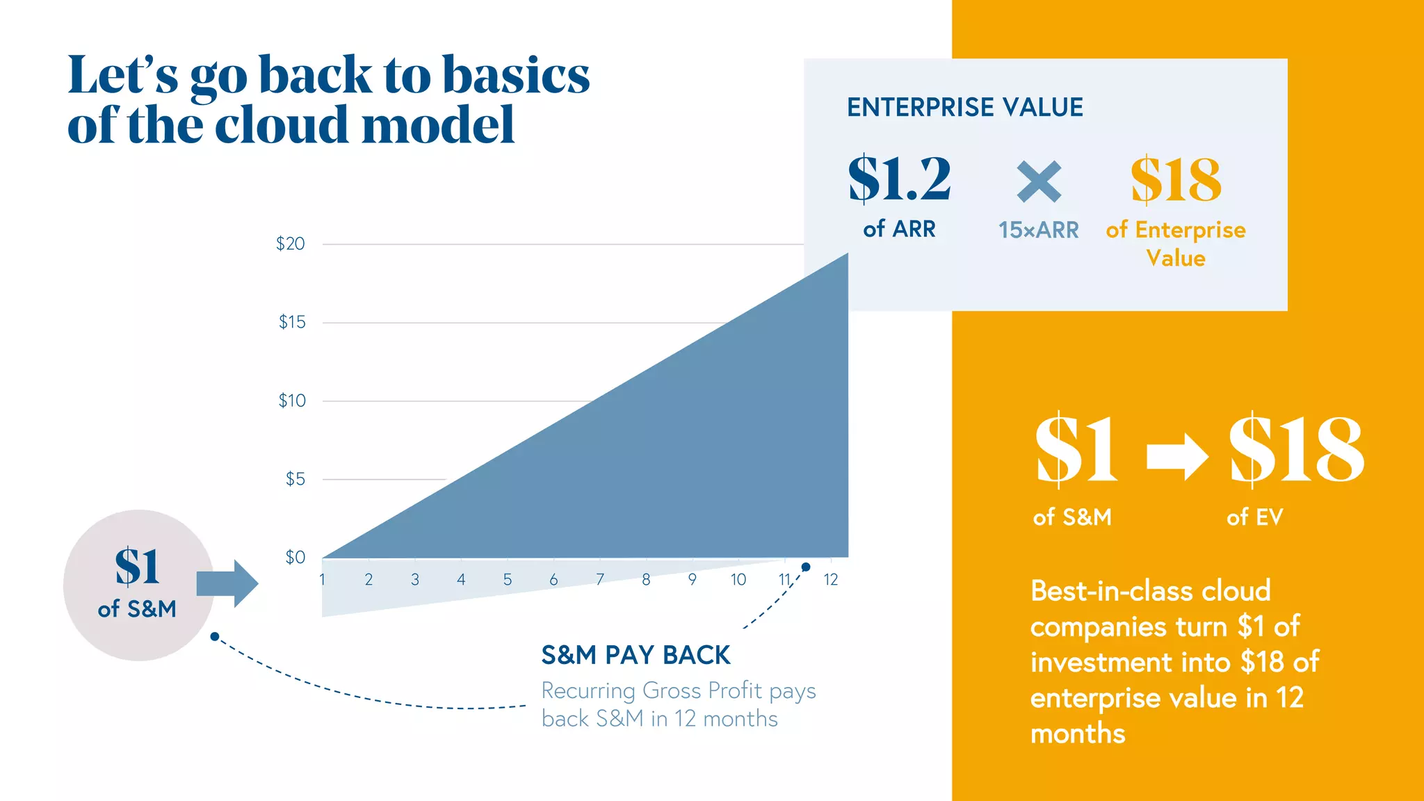 Let’s go back to basics
of the cloud model
Best-in-class cloud
companies turn $1 of
investment into $18 of
enterprise value in 12
months
$1
of S&M
$18
of EV
$1
of S&M
Recurring Gross Profit pays
back S&M in 12 months
S&M PAY BACK
$0
$5
$10
$15
$20
1 2 3 4 5 6 7 8 9 10 11 12
$1.2
of ARR
$18
of Enterprise
Value
15×ARR
ENTERPRISE VALUE
 