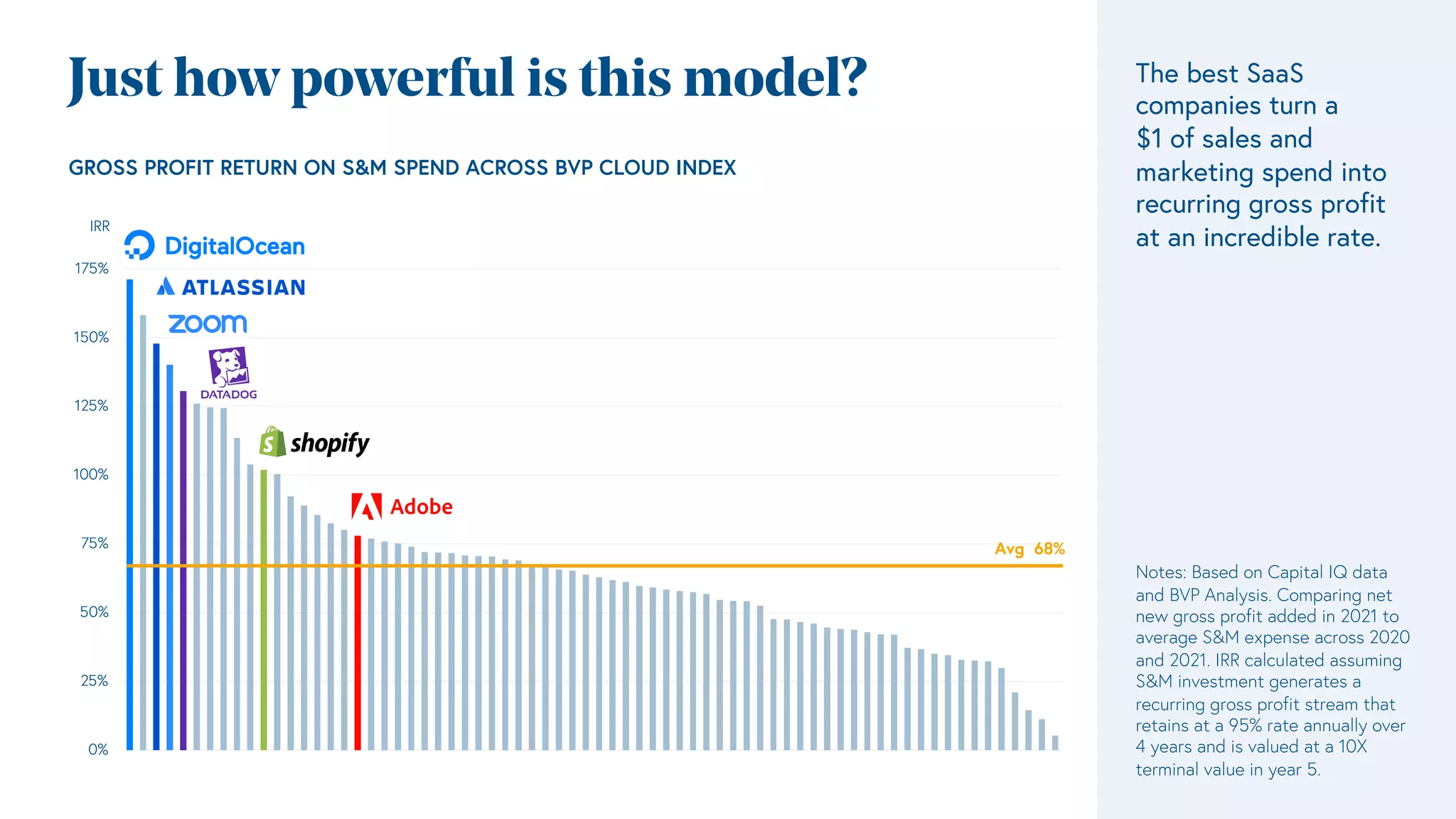 Just how powerful is this model?
Notes: Based on Capital IQ data
and BVP Analysis. Comparing net
new gross profit added in 2021 to
average S&M expense across 2020
and 2021. IRR calculated assuming
S&M investment generates a
recurring gross profit stream that
retains at a 95% rate annually over
4 years and is valued at a 10X
terminal value in year 5.
GROSS PROFIT RETURN ON S&M SPEND ACROSS BVP CLOUD INDEX
0%
25%
50%
75%
100%
125%
150%
175%
IRR
Avg 68%
The best SaaS
companies turn a
$1 of sales and
marketing spend into
recurring gross profit
at an incredible rate.
0%
25%
50%
75%
100%
125%
150%
175%
IRR
Avg 68%
0%
25%
50%
75%
100%
125%
150%
175%
IRR
Avg 68%
 