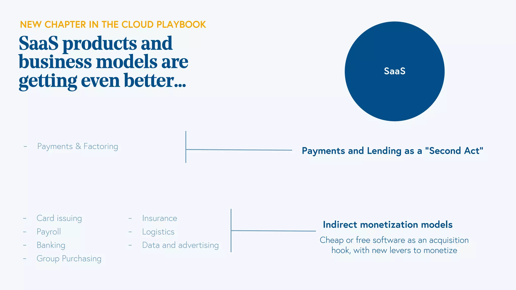 SaaS
Payments and Lending as a “Second Act”
Indirect monetization models
Cheap or free software as an acquisition
hook, with new levers to monetize
SaaS products and
business models are
getting even better…
⎻ Card issuing
⎻ Payroll
⎻ Banking
⎻ Group Purchasing
⎻ Insurance
⎻ Logistics
⎻ Data and advertising
⎻ Payments & Factoring
NEW CHAPTER IN THE CLOUD PLAYBOOK
 