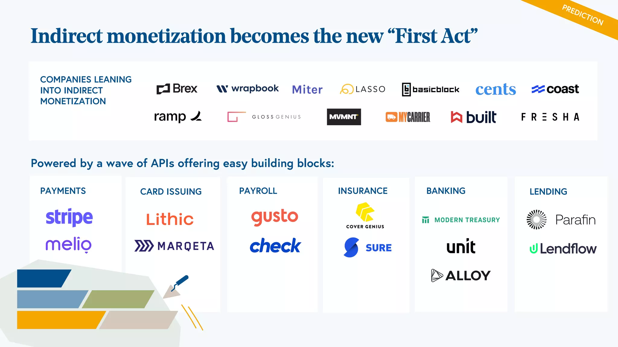 PAYMENTS CARD ISSUING PAYROLL INSURANCE BANKING
Powered by a wave of APIs offering easy building blocks:
PREDICTION
Indirect monetization becomes the new “First Act”
COMPANIES LEANING
INTO INDIRECT
MONETIZATION
LENDING
 