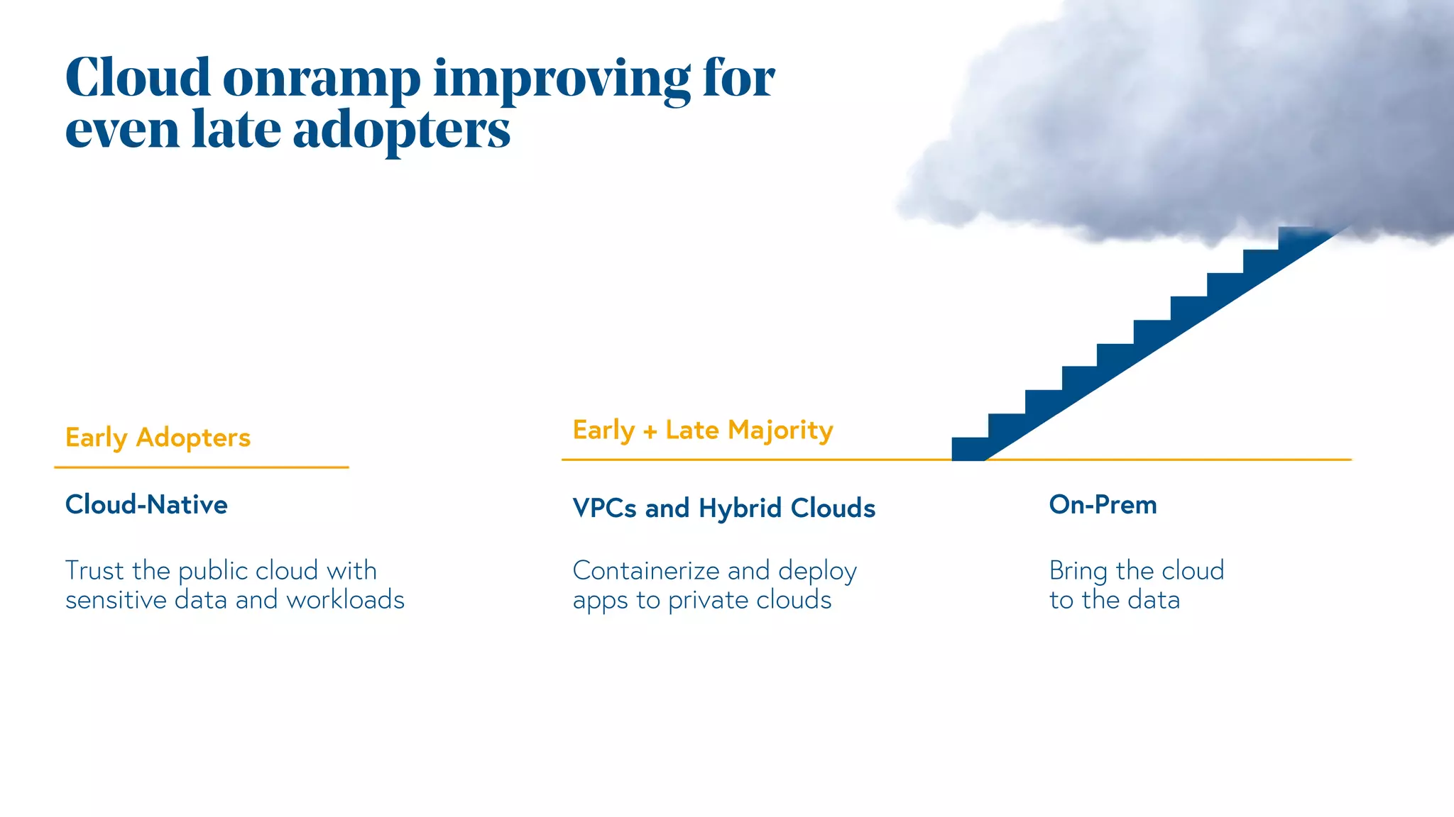 Cloud onramp improving for
even late adopters
Early + Late Majority
Trust the public cloud with
sensitive data and workloads
Bring the cloud
to the data
Containerize and deploy
apps to private clouds
Cloud-Native On-Prem
VPCs and Hybrid Clouds
Early Adopters
 