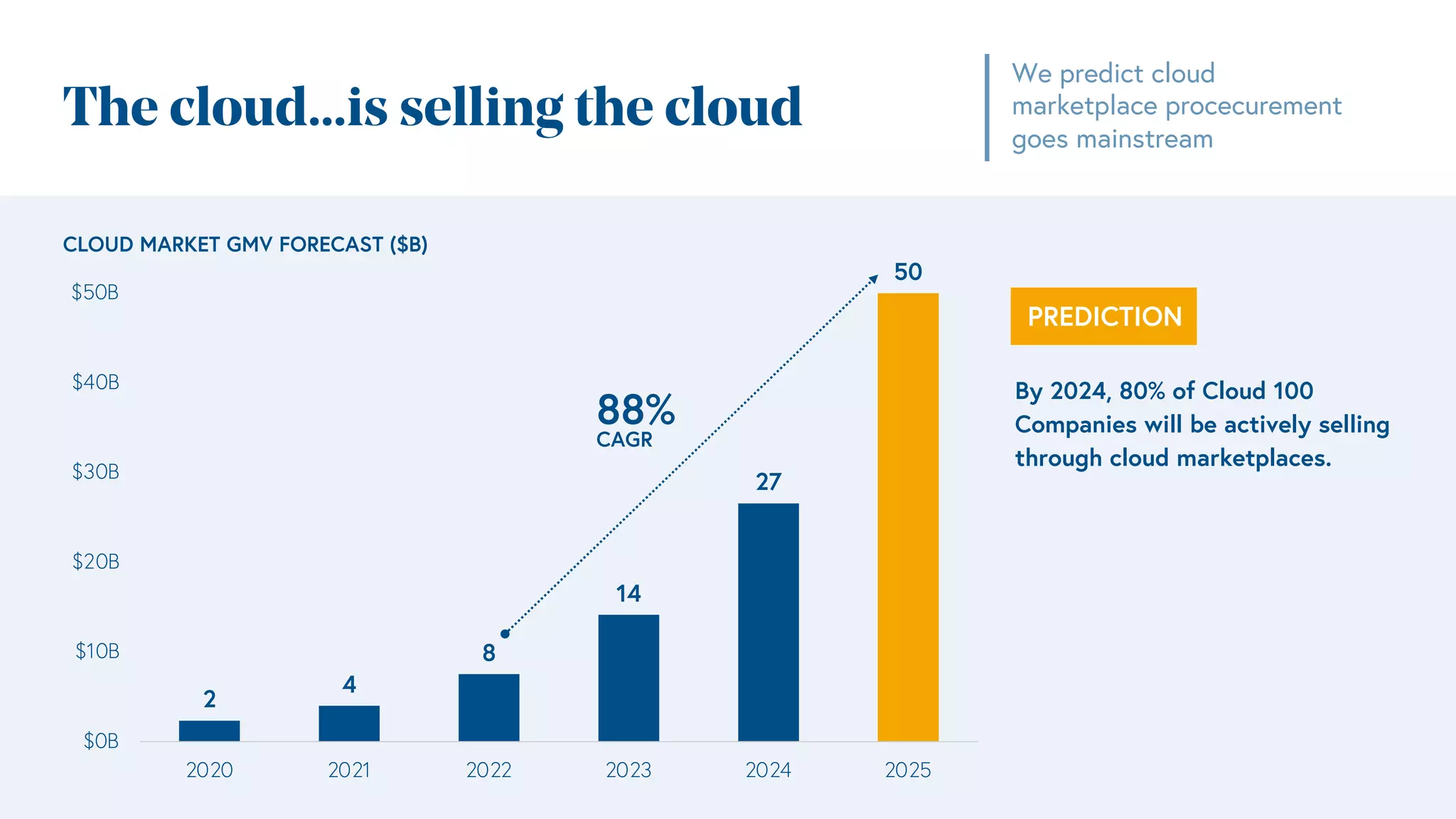 The cloud…is selling the cloud
2
4
8
14
27
50
$0B
$10B
$20B
$30B
$40B
$50B
2020 2021 2022 2023 2024 2025
CLOUD MARKET GMV FORECAST ($B)
We predict cloud
marketplace procecurement
goes mainstream
PREDICTION
By 2024, 80% of Cloud 100
Companies will be actively selling
through cloud marketplaces.
88%
CAGR
 