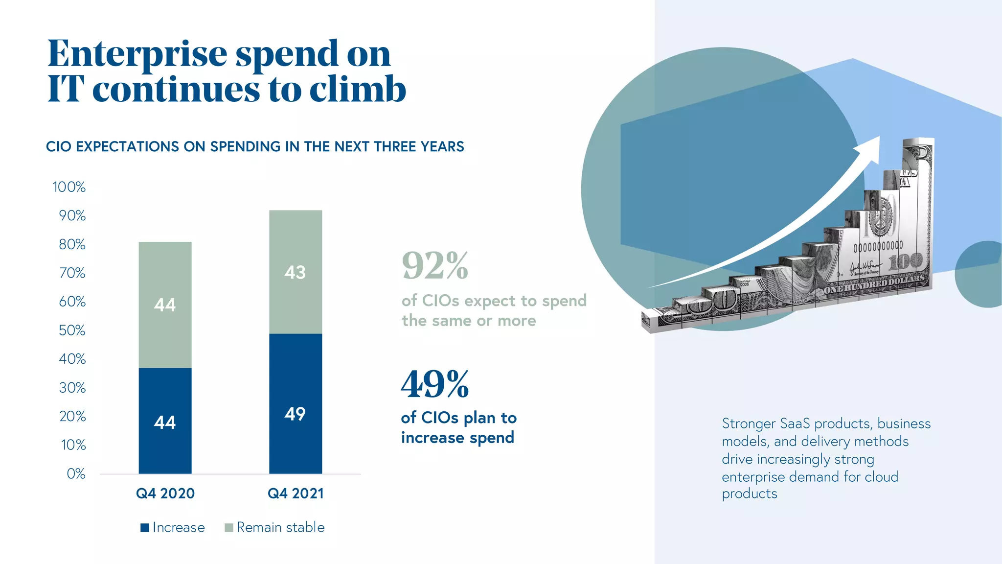 Enterprise spend on
IT continues to climb
of CIOs expect to spend
the same or more
92%
of CIOs plan to
increase spend
49%
0%
10%
20%
30%
40%
50%
60%
70%
80%
90%
100%
Q4 2020 Q4 2021
Increase Remain stable
44
44
CIO EXPECTATIONS ON SPENDING IN THE NEXT THREE YEARS
43
49 Stronger SaaS products, business
models, and delivery methods
drive increasingly strong
enterprise demand for cloud
products
 