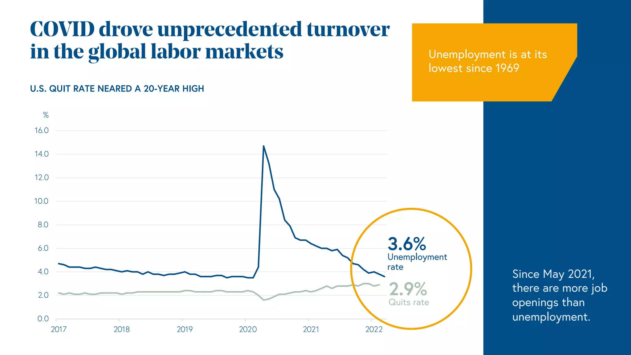 COVID drove unprecedented turnover
in the global labor markets
0.0
2.0
4.0
6.0
8.0
10.0
12.0
14.0
16.0
2017 2018 2019 2020 2021 2022
%
U.S. QUIT RATE NEARED A 20-YEAR HIGH
Since May 2021,
there are more job
openings than
unemployment.
2.9%
Quits rate
3.6%
Unemployment
rate
Unemployment is at its
lowest since 1969
 