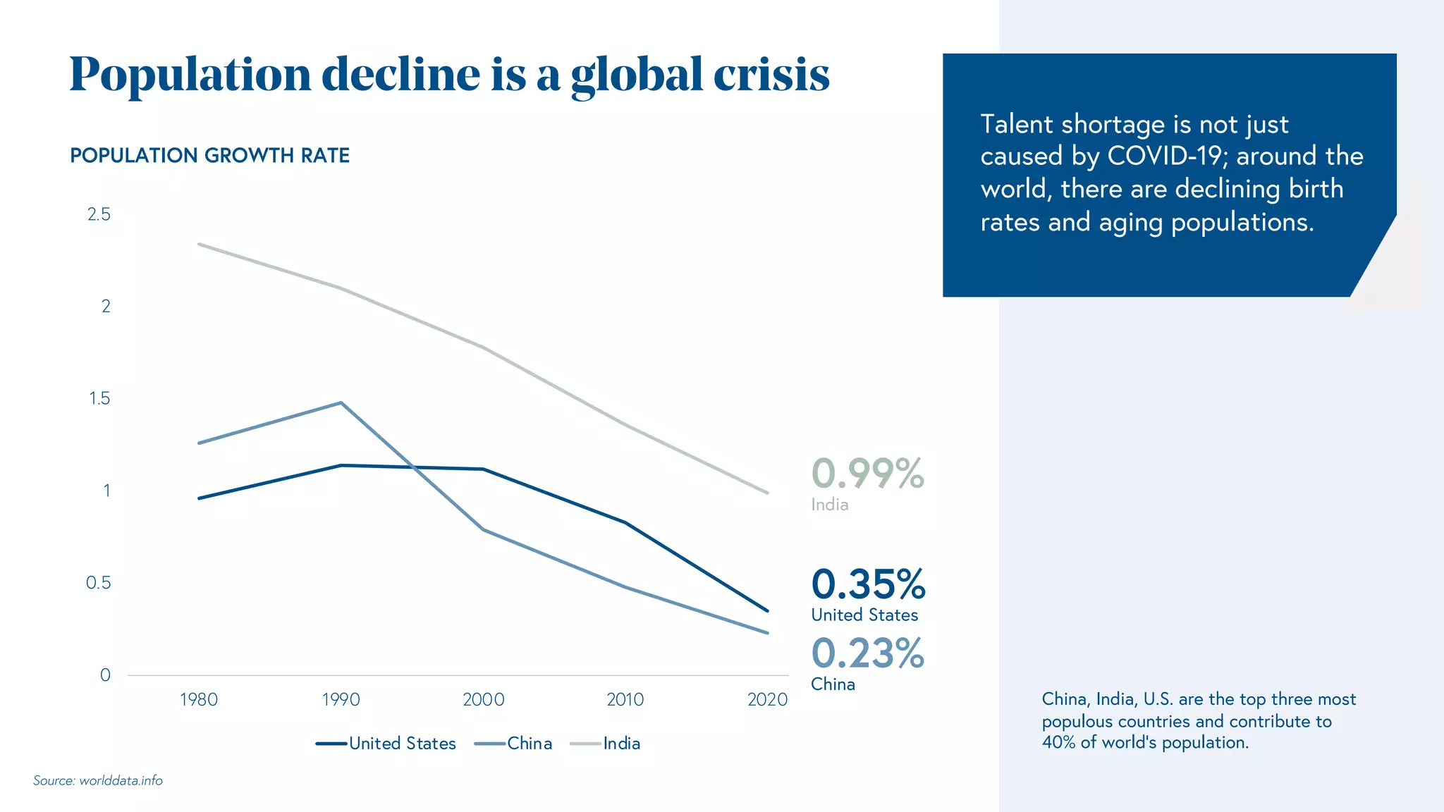 Population decline is a global crisis
0
0.5
1
1.5
2
2.5
1980 1990 2000 2010 2020
United States China India
Source: worlddata.info
China, India, U.S. are the top three most
populous countries and contribute to
40% of world’s population.
POPULATION GROWTH RATE
Talent shortage is not just
caused by COVID-19; around the
world, there are declining birth
rates and aging populations.
0.23%
China
0.99%
India
0.35%
United States
 
