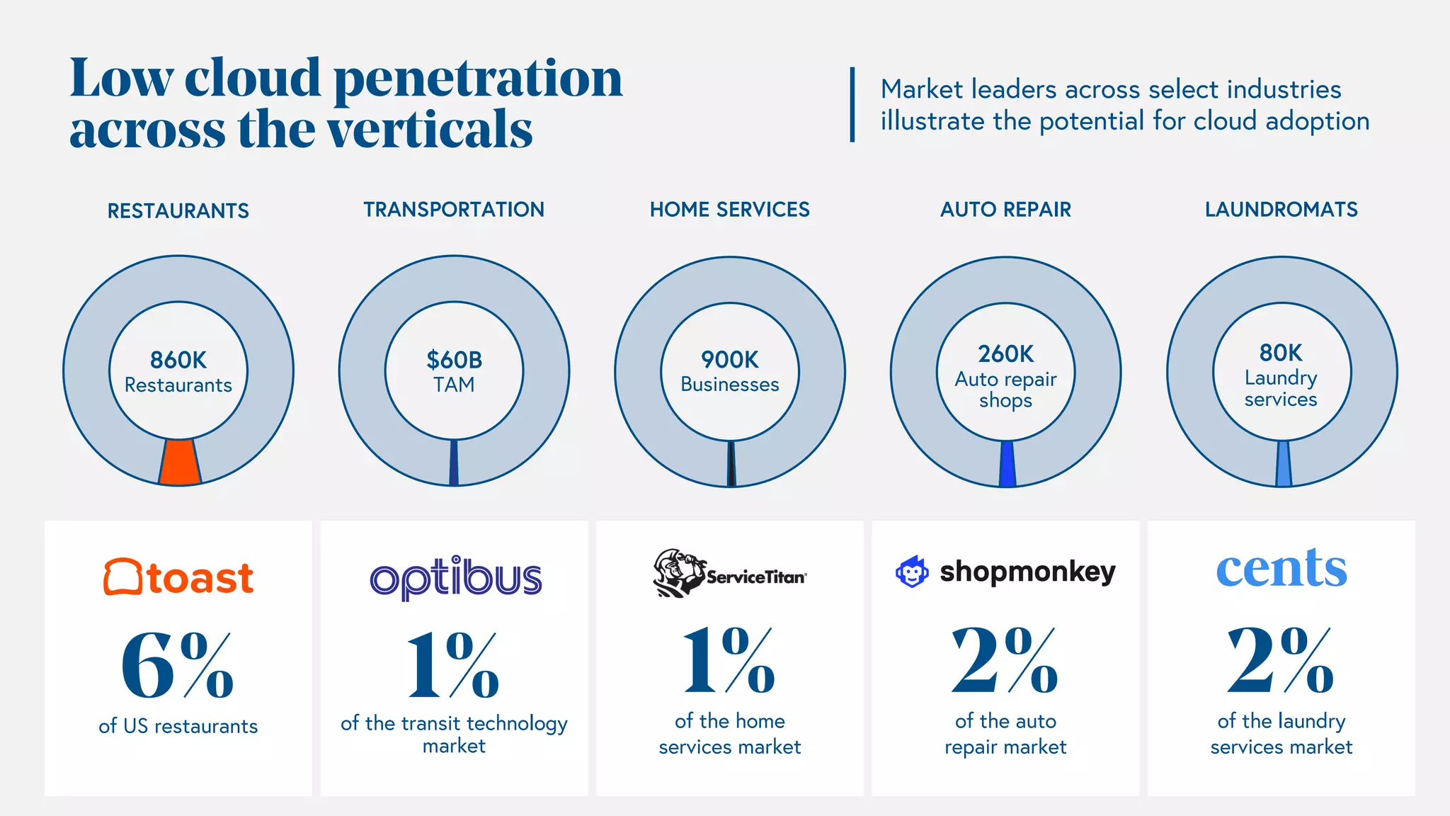 Low cloud penetration
across the verticals
Market leaders across select industries
illustrate the potential for cloud adoption
860K
Restaurants
RESTAURANTS
of US restaurants
6%
TRANSPORTATION
$60B
TAM
HOME SERVICES
of the home
services market
1%
900K
Businesses
AUTO REPAIR
260K
Auto repair
shops
of the auto
repair market
2%
LAUNDROMATS
of the laundry
services market
2%
80K
Laundry
services
of the transit technology
market
1%
 