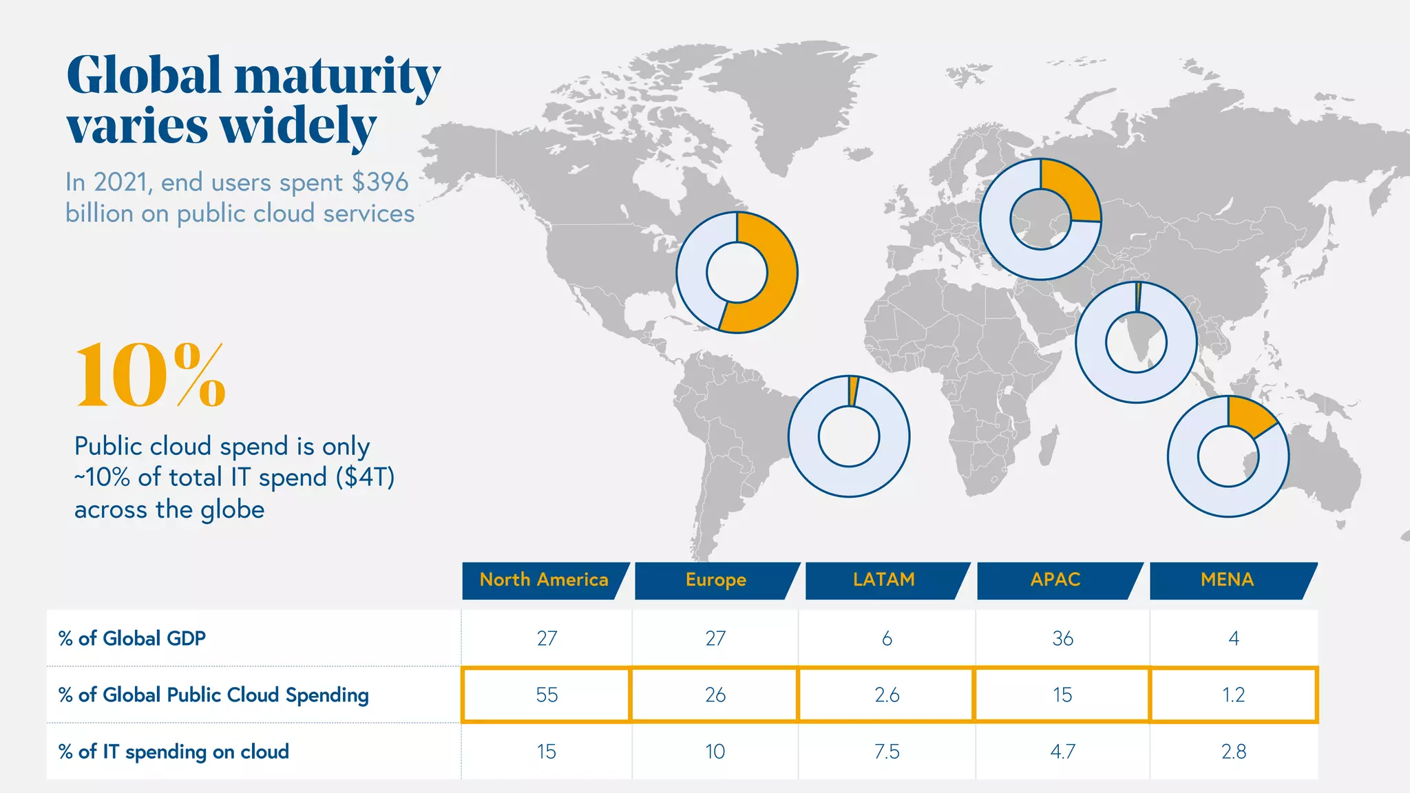 Global maturity
varies widely
Public cloud spend is only
~10% of total IT spend ($4T)
across the globe
10%
% of Global GDP 27 27 6 36 4
% of Global Public Cloud Spending 55 26 2.6 15 1.2
% of IT spending on cloud 15 10 7.5 4.7 2.8
LATAM
Europe APAC
North America MENA
In 2021, end users spent $396
billion on public cloud services
 