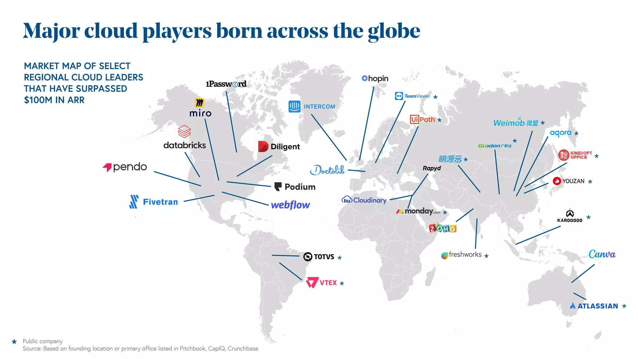Major cloud players born across the globe
MARKET MAP OF SELECT
REGIONAL CLOUD LEADERS
THAT HAVE SURPASSED
$100M IN ARR
* Public company
Source: Based on founding location or primary office listed in Pitchbook, CapIQ, Crunchbase
*
*
*
*
*
*
*
*
*
*
*
*
*
*
 