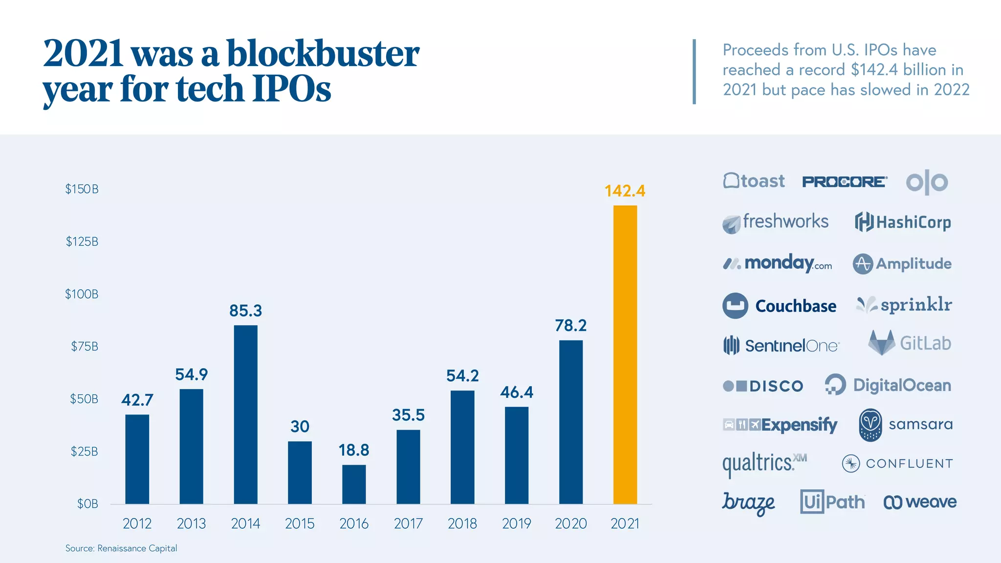 Proceeds from U.S. IPOs have
reached a record $142.4 billion in
2021 but pace has slowed in 2022
2021 was a blockbuster
year for tech IPOs
42.7
54.9
85.3
30
18.8
35.5
54.2
46.4
78.2
142.4
$0B
$25B
$50B
$75B
$100B
$125B
$150B
2012 2013 2014 2015 2016 2017 2018 2019 2020 2021
Source: Renaissance Capital
 