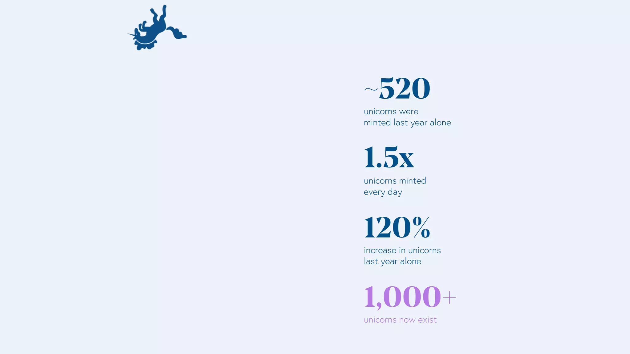 ~520
unicorns were
minted last year alone
1.5x
unicorns minted
every day
120%
increase in unicorns
last year alone
1,000+
unicorns now exist
 
