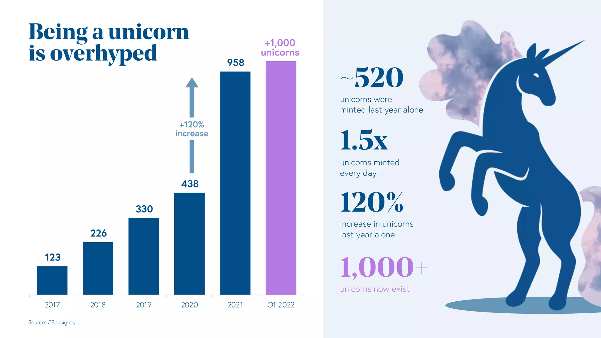 Being a unicorn
is overhyped
123
226
330
438
958
2017 2018 2019 2020 2021 Q1 2022
+1,000
unicorns
+120%
increase
Source: CB Insights
~520
unicorns were
minted last year alone
120%
increase in unicorns
last year alone
1,000+
unicorns now exist
1.5x
unicorns minted
every day
 