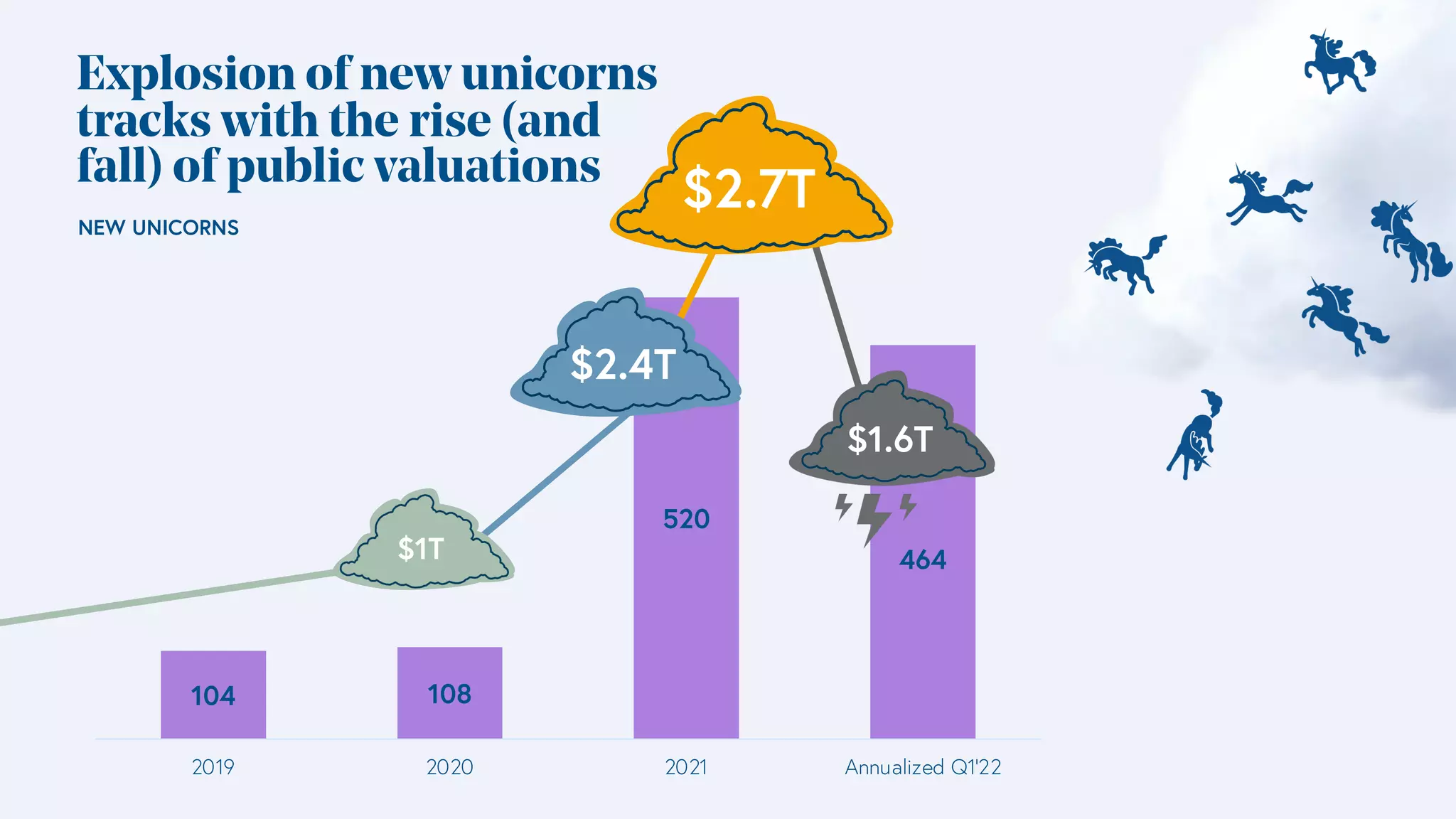 104 108
520
464
2019 2020 2021 Annualized Q1'22
Explosion of new unicorns
tracks with the rise (and
fall) of public valuations
NEW UNICORNS
$1T
$2.4T
$2.7T
$1.6T
 