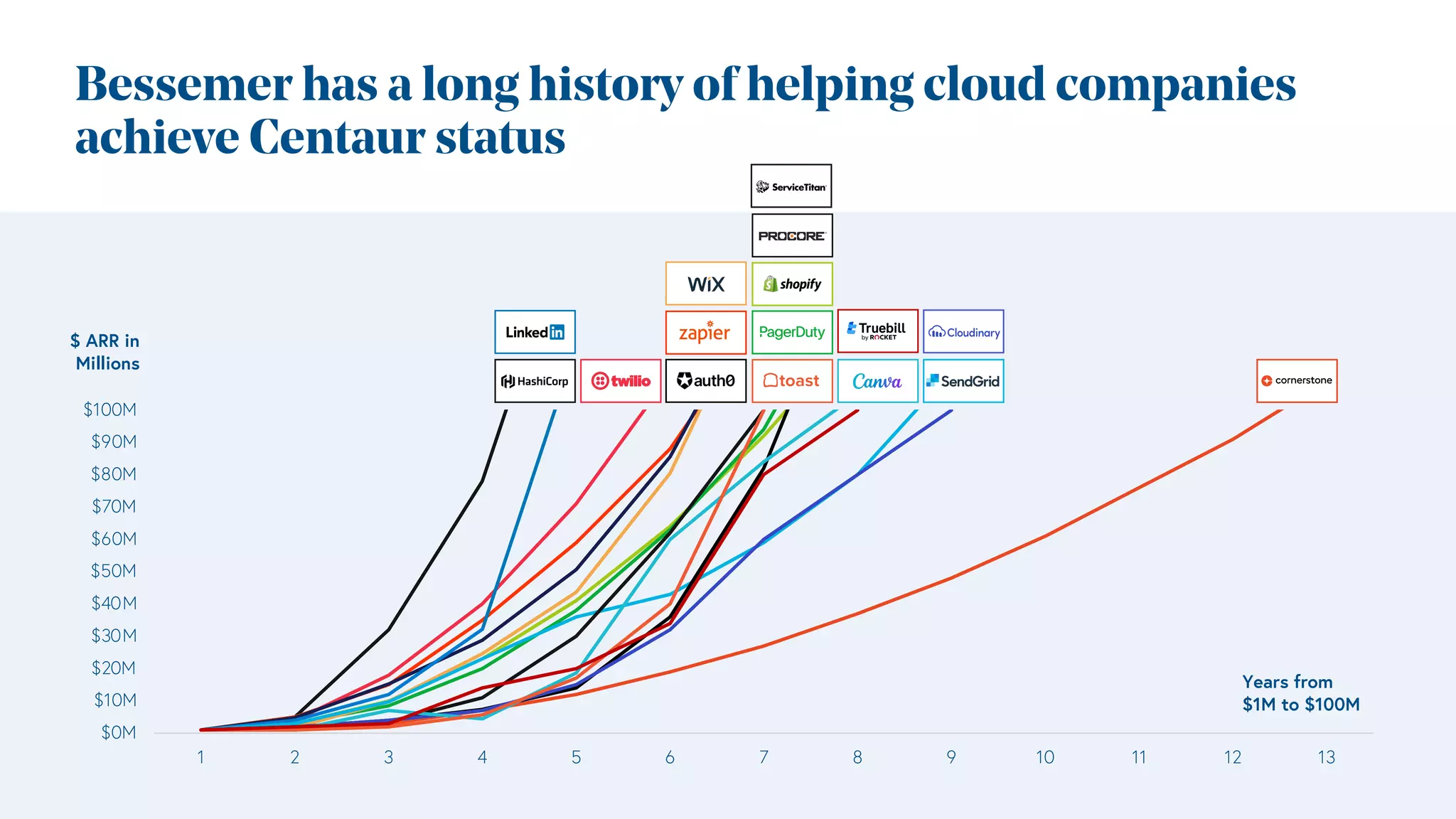 40 / Confidential and Not for Distribution
$0M
$10M
$20M
$30M
$40M
$50M
$60M
$70M
$80M
$90M
$100M
1 2 3 4 5 6 7 8 9 10 11 12 13
$ ARR in
Millions
Years from
$1M to $100M
Bessemer has a long history of helping cloud companies
achieve Centaur status
 