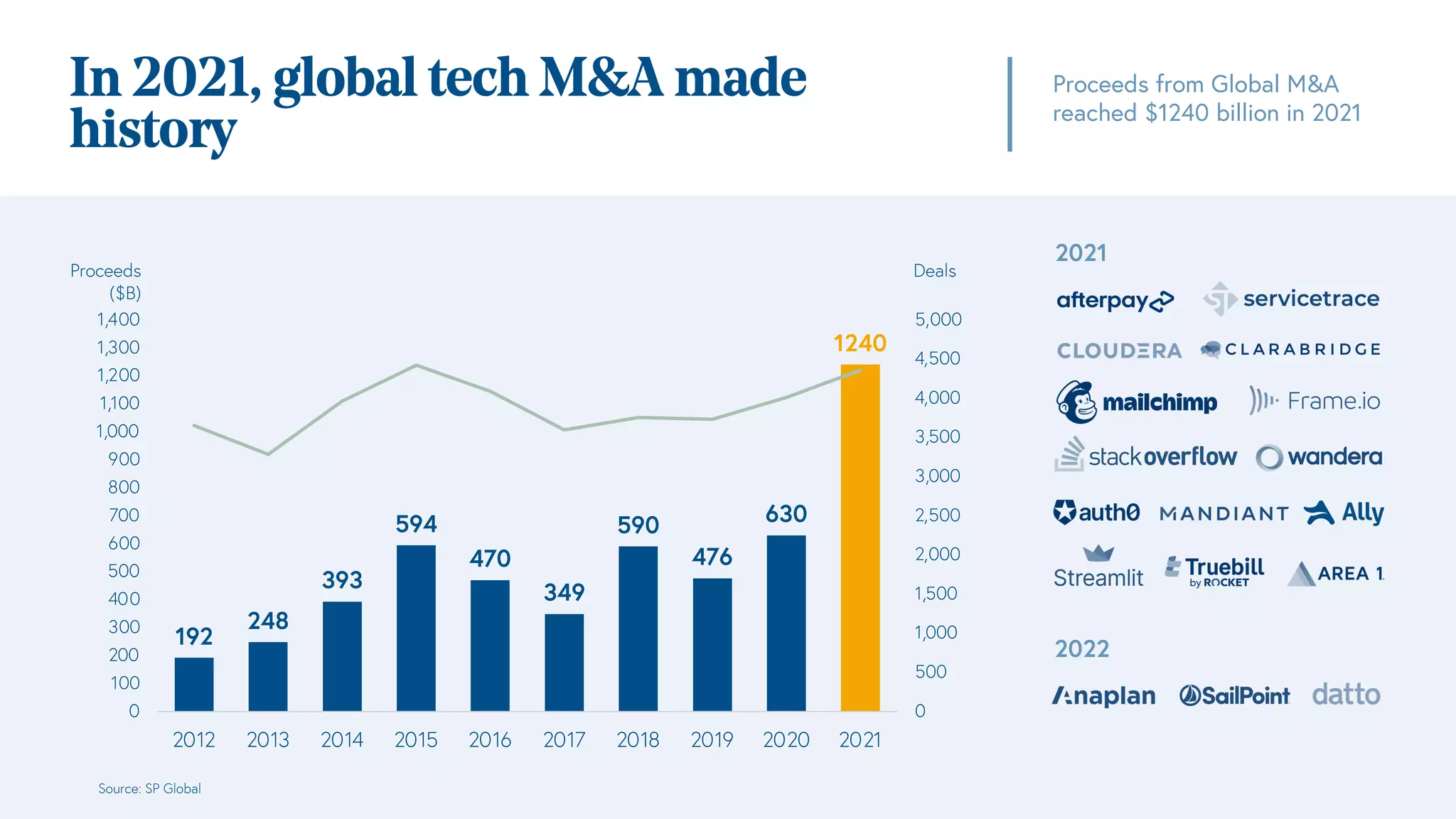 Proceeds from Global M&A
reached $1240 billion in 2021
In 2021, global tech M&A made
history
2021
2022
Source: SP Global
192
248
393
594
470
349
590
476
630
1240
0
500
1,000
1,500
2,000
2,500
3,000
3,500
4,000
4,500
5,000
0
100
200
300
400
500
600
700
800
900
1,000
1,100
1,200
1,300
1,400
2012 2013 2014 2015 2016 2017 2018 2019 2020 2021
Proceeds
($B)
Deals
 