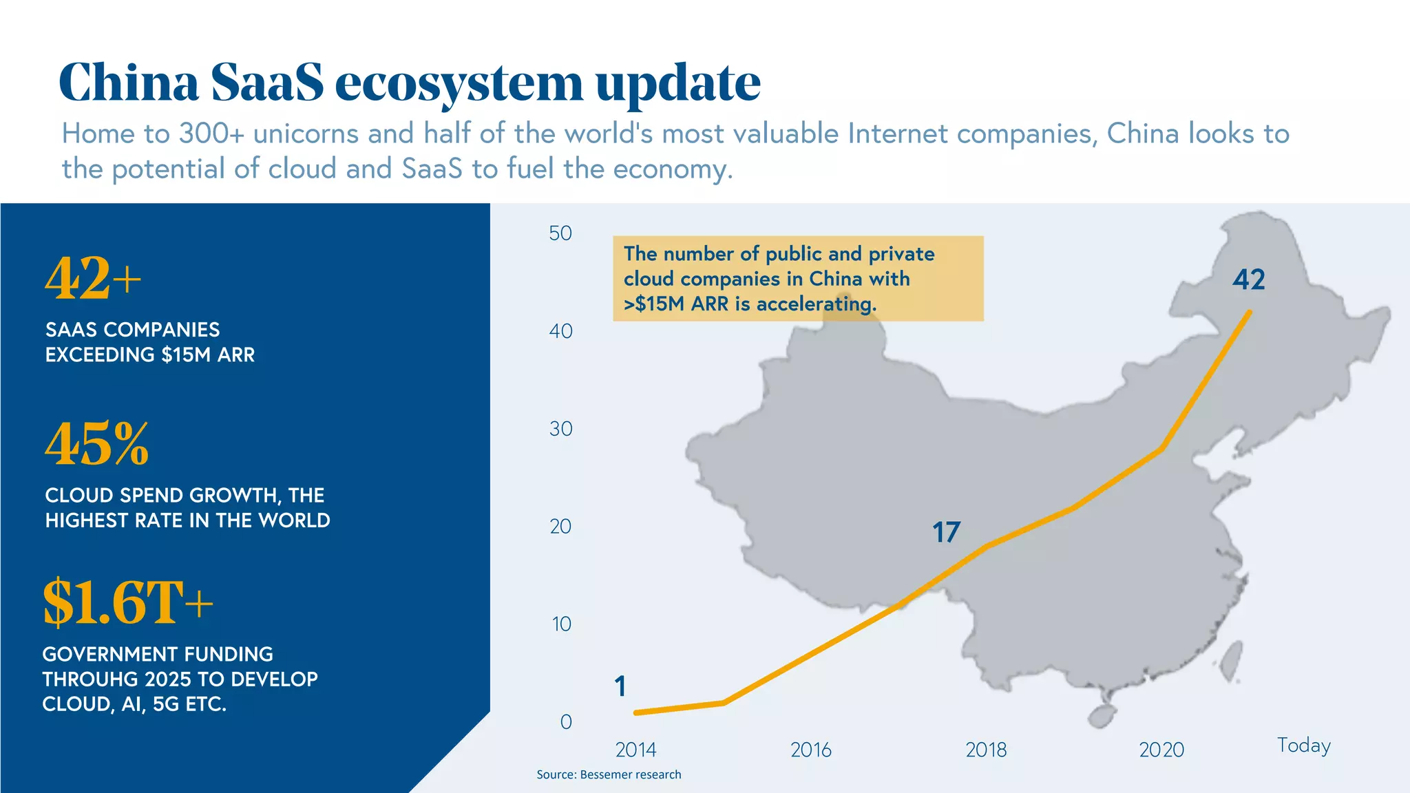 Home to 300+ unicorns and half of the world’s most valuable Internet companies, China looks to
the potential of cloud and SaaS to fuel the economy.
0
10
20
30
40
50
2014 2016 2018 2020
42
17
1
The number of public and private
cloud companies in China with
>$15M ARR is accelerating.
Today
China SaaS ecosystem update
42+
SAAS COMPANIES
EXCEEDING $15M ARR
45%
CLOUD SPEND GROWTH, THE
HIGHEST RATE IN THE WORLD
$1.6T+
GOVERNMENT FUNDING
THROUHG 2025 TO DEVELOP
CLOUD, AI, 5G ETC.
Source: Bessemer research
 