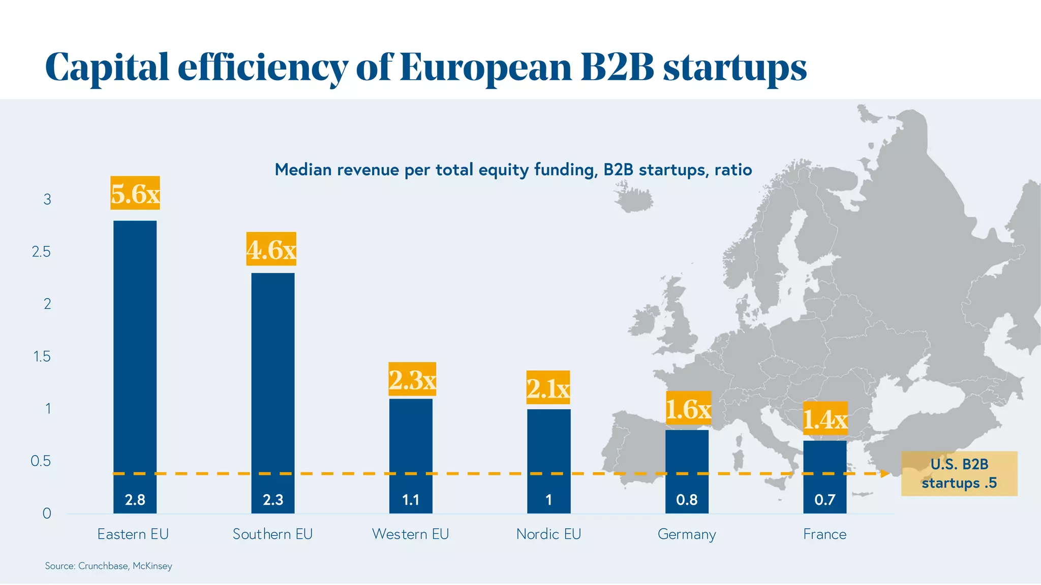Capital efficiency of European B2B startups
2.8 2.3 1.1 1 0.8 0.7
0
0.5
1
1.5
2
2.5
3
Eastern EU Southern EU Western EU Nordic EU Germany France
Median revenue per total equity funding, B2B startups, ratio
5.6x
4.6x
2.3x 2.1x
1.6x 1.4x
U.S. B2B
startups .5
Source: Crunchbase, McKinsey
 