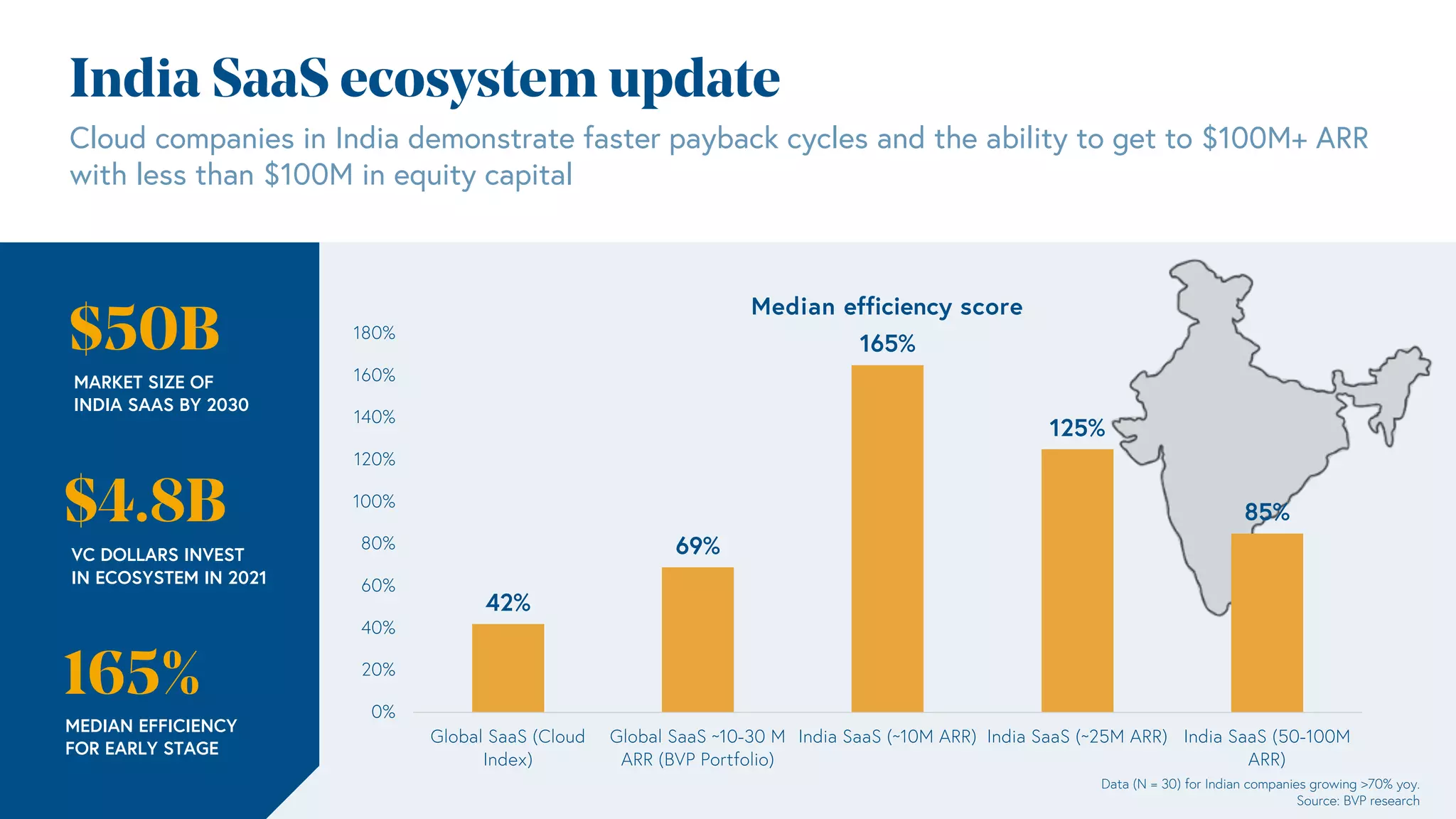 India SaaS ecosystem update
$50B
MARKET SIZE OF
INDIA SAAS BY 2030
$4.8B
VC DOLLARS INVEST
IN ECOSYSTEM IN 2021
42%
69%
165%
125%
85%
0%
20%
40%
60%
80%
100%
120%
140%
160%
180%
Global SaaS (Cloud
Index)
Global SaaS ~10-30 M
ARR (BVP Portfolio)
India SaaS (~10M ARR) India SaaS (~25M ARR) India SaaS (50-100M
ARR)
Median efficiency score
Data (N = 30) for Indian companies growing >70% yoy.
Source: BVP research
Cloud companies in India demonstrate faster payback cycles and the ability to get to $100M+ ARR
with less than $100M in equity capital
165%
MEDIAN EFFICIENCY
FOR EARLY STAGE
 