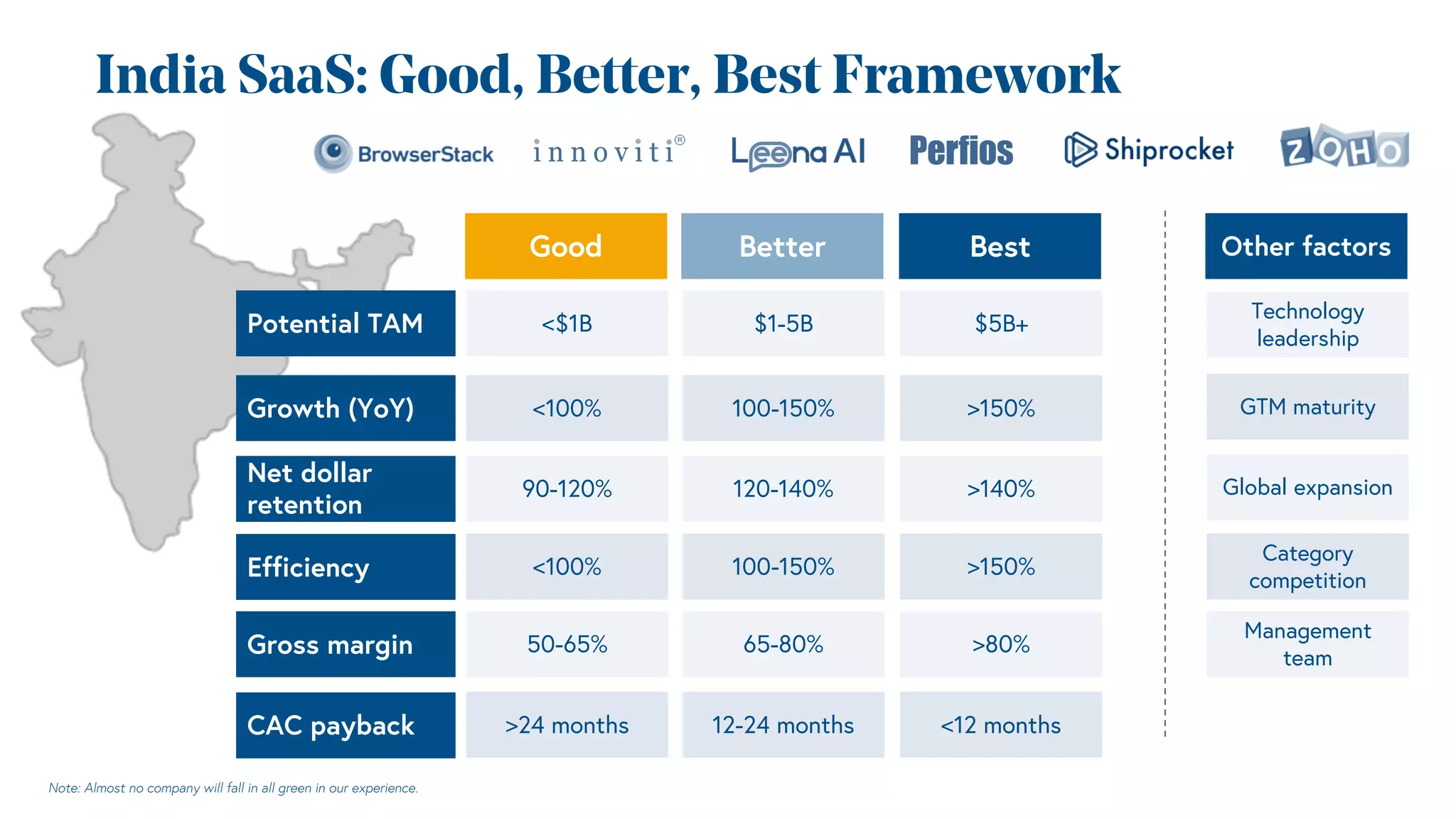 India SaaS: Good, Better, Best Framework
Potential TAM <$1B $1-5B $5B+
Technology
leadership
Growth (YoY) <100% 100-150% >150% GTM maturity
Net dollar
retention
90-120% 120-140% >140% Global expansion
Efficiency <100% 100-150% >150%
Category
competition
Gross margin 50-65% 65-80% >80%
Management
team
Good Better Best Other factors
CAC payback >24 months 12-24 months <12 months
Note: Almost no company will fall in all green in our experience.
 