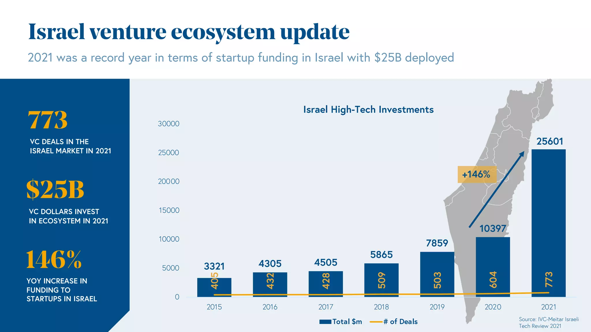 Israel venture ecosystem update
773
VC DEALS IN THE
ISRAEL MARKET IN 2021
$25B
VC DOLLARS INVEST
IN ECOSYSTEM IN 2021
2021 was a record year in terms of startup funding in Israel with $25B deployed
146%
YOY INCREASE IN
FUNDING TO
STARTUPS IN ISRAEL
3321 4305 4505
5865
7859
10397
25601
405
432
428
509
503
604
773
0
5000
10000
15000
20000
25000
30000
2015 2016 2017 2018 2019 2020 2021
Israel High-Tech Investments
Total $m # of Deals Source: IVC-Meitar Israeli
Tech Review 2021
+146%
 