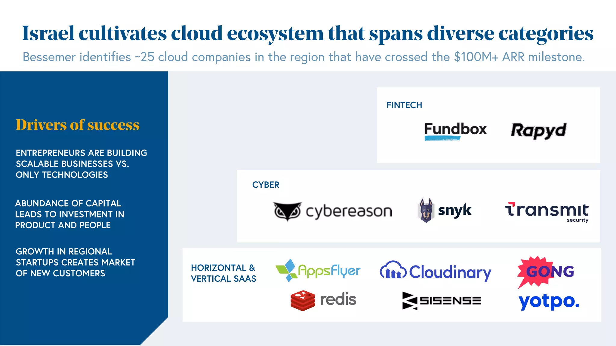 Israel cultivates cloud ecosystem that spans diverse categories
HORIZONTAL &
VERTICAL SAAS
CYBER
FINTECH
Bessemer identifies ~25 cloud companies in the region that have crossed the $100M+ ARR milestone.
Drivers of success
ENTREPRENEURS ARE BUILDING
SCALABLE BUSINESSES VS.
ONLY TECHNOLOGIES
ABUNDANCE OF CAPITAL
LEADS TO INVESTMENT IN
PRODUCT AND PEOPLE
GROWTH IN REGIONAL
STARTUPS CREATES MARKET
OF NEW CUSTOMERS
 
