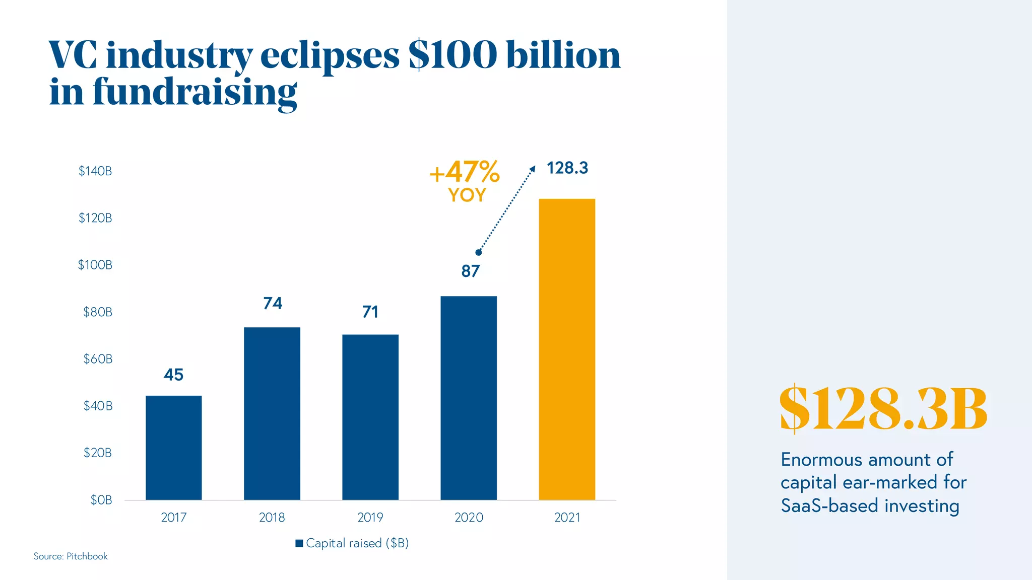 VC industry eclipses $100 billion
in fundraising
45
74 71
87
$0B
$20B
$40B
$60B
$80B
$100B
$120B
$140B
2017 2018 2019 2020 2021
Capital raised ($B)
128.3
Enormous amount of
capital ear-marked for
SaaS-based investing
$128.3B
+47%
YOY
Source: Pitchbook
 