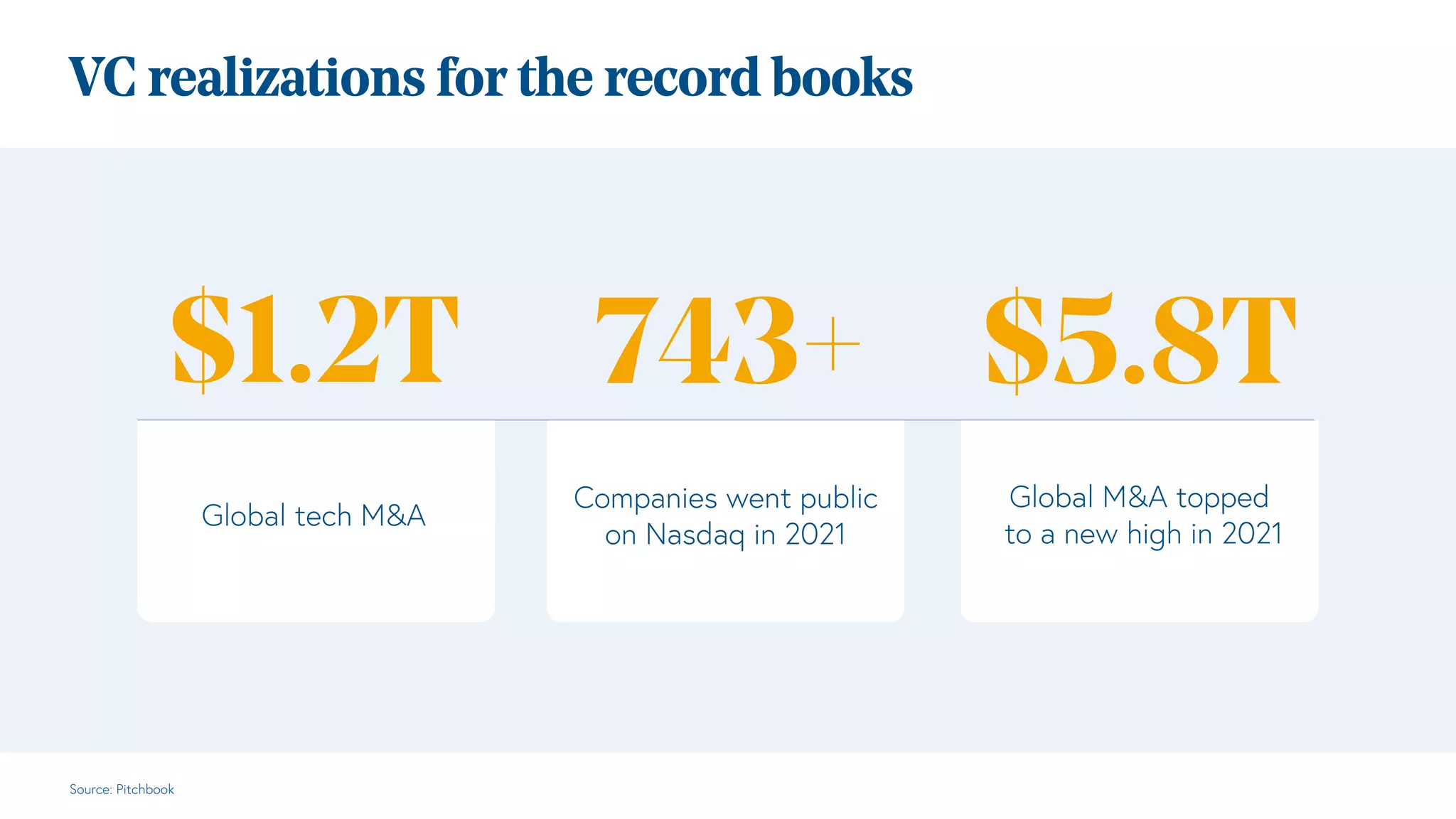 VC realizations for the record books
743+ $5.8T
$1.2T
Global tech M&A
Companies went public
on Nasdaq in 2021
Global M&A topped
to a new high in 2021
Source: Pitchbook
 