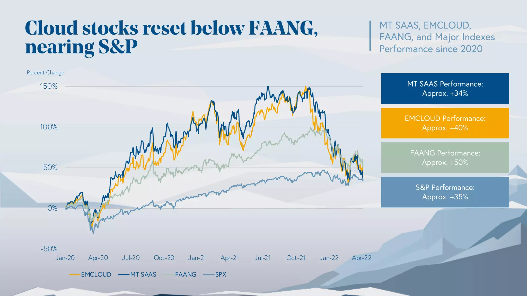 Cloud stocks reset below FAANG,
nearing S&P
MT SAAS, EMCLOUD,
FAANG, and Major Indexes
Performance since 2020
-50%
0%
50%
100%
150%
Jan-20 Apr-20 Jul-20 Oct-20 Jan-21 Apr-21 Jul-21 Oct-21 Jan-22 Apr-22
Percent Change
EMCLOUD MT SAAS FAANG SPX
EMCLOUD Performance:
Approx. +40%
MT SAAS Performance:
Approx. +34%
FAANG Performance:
Approx. +50%
S&P Performance:
Approx. +35%
 