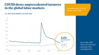 COVID drove unprecedented turnover
in the global labor markets
0.0
2.0
4.0
6.0
8.0
10.0
12.0
14.0
16.0
2017 2018 2019 2020 2021 2022
%
U.S. QUIT RATE NEARED A 20-YEAR HIGH
Since May 2021,
there are more job
openings than
unemployment.
2.9%
Quits rate
3.6%
Unemployment
rate
Unemployment is at its
lowest since 1969
 