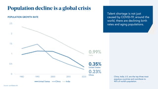 Population decline is a global crisis
0
0.5
1
1.5
2
2.5
1980 1990 2000 2010 2020
United States China India
Source: worlddata.info
China, India, U.S. are the top three most
populous countries and contribute to
40% of world’s population.
POPULATION GROWTH RATE
Talent shortage is not just
caused by COVID-19; around the
world, there are declining birth
rates and aging populations.
0.23%
China
0.99%
India
0.35%
United States
 