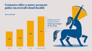 Centaurs offer a more accurate
pulse on overall cloud health
NEW CENTAURS
~35
~40
~60
~70
2019 2020 2021 Annualized Q1'22
Steady growth in
Centaurs shows
enduring strength
of the cloud
 