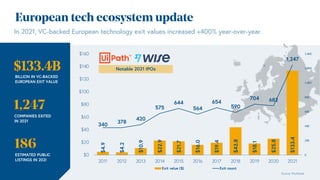 European tech ecosystem update
$133.4B
BILLION IN VC-BACKED
EUROPEAN EXIT VALUE
1,247
COMPANIES EXITED
IN 2021
186
ESTIMATED PUBLIC
LISTINGS IN 202!
Source: Pitchbook
$4.9
$4.2
$10.9
$22.9
$21.7
$16.0
$19.4
$43.8
$18.1
$25.8
$133.4
340
378
420
575
644
564
654
590
704 682
1,247
0
200
400
600
800
1,000
1,200
1,400
$0
$20
$40
$60
$80
$100
$120
$140
$160
2011 2012 2013 2014 2015 2016 2017 2018 2019 2020 2021
Exit value ($) Exit count
In 2021, VC-backed European technology exit values increased +400% year-over-year.
Notable 2021 IPOs
 