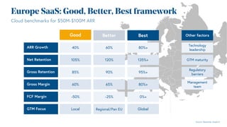 Europe SaaS: Good, Better, Best framework
ARR Growth 40% 60% 80%+
Technology
leadership
Net Retention 105% 120% 135%+ GTM maturity
Gross Retention 85% 90% 95%+
Gross Margin 60% 65% 80%+
Regulatory
barriers
FCF Margin -50% -25% 0%+
Management
team
Good Better Best Other factors
GTM Focus Local Regional/Pan EU Global
Source: Bessemer research
Cloud benchmarks for $50M-$100M ARR
 
