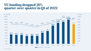 VC funding dropped 20%
quarter-over-quarter in Q1 of 2022
Source: CB Insights
69.3 65.9 65.8
58 60.5 58.5
81.5
94
134.2
15...
