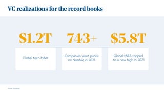 VC realizations for the record books
743+ $5.8T
$1.2T
Global tech M&A
Companies went public
on Nasdaq in 2021
Global M&A topped
to a new high in 2021
Source: Pitchbook
 