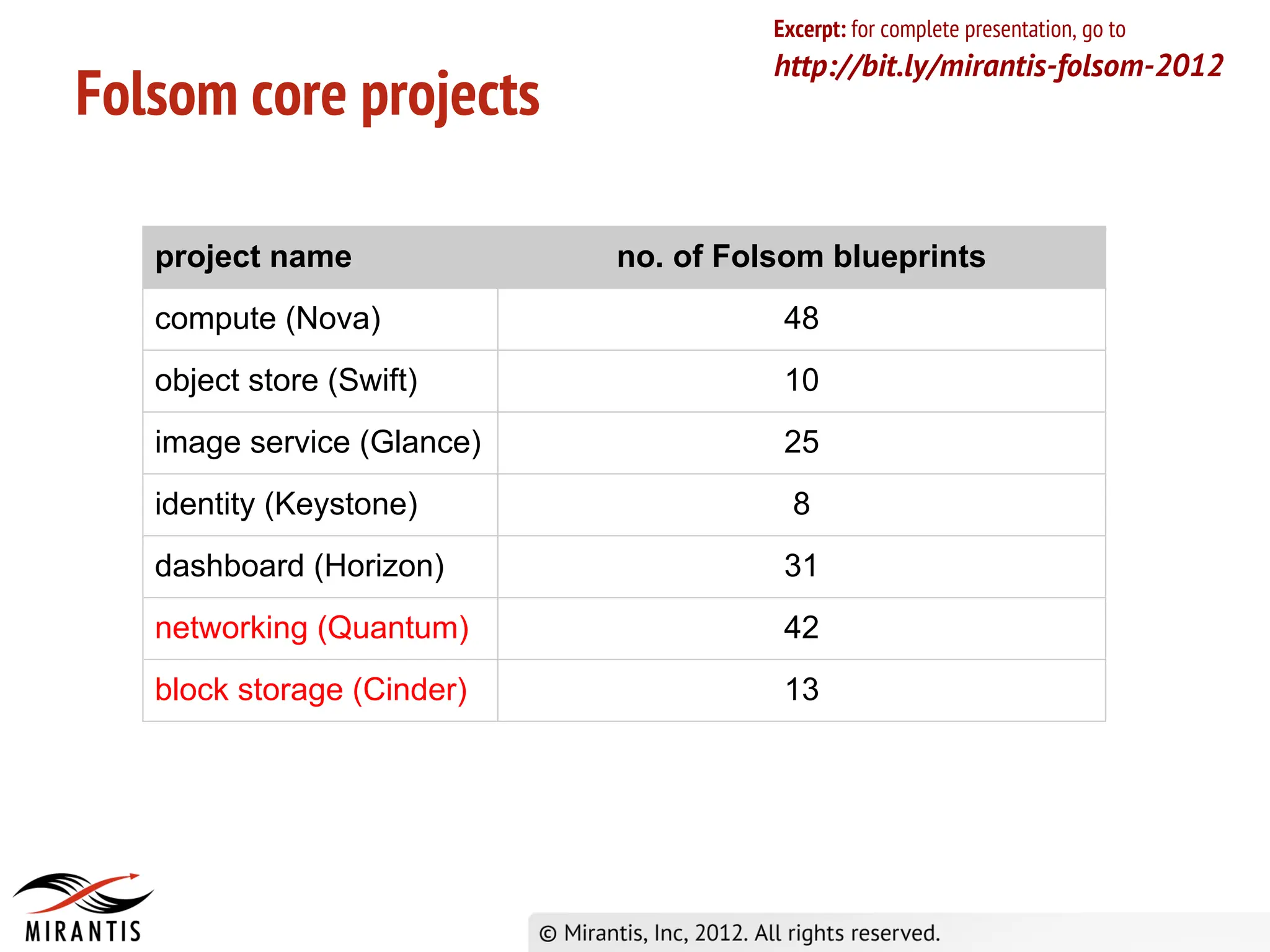 Excerpt: for complete presentation, go to
                                      http://bit.ly/mirantis-folsom-2012
Folsom core projects

   project name             no. of Folsom blueprints
   compute (Nova)                      48
   object store (Swift)                10
   image service (Glance)              25
   identity (Keystone)                  8
   dashboard (Horizon)                 31
   networking (Quantum)                42
   block storage (Cinder)              13
 