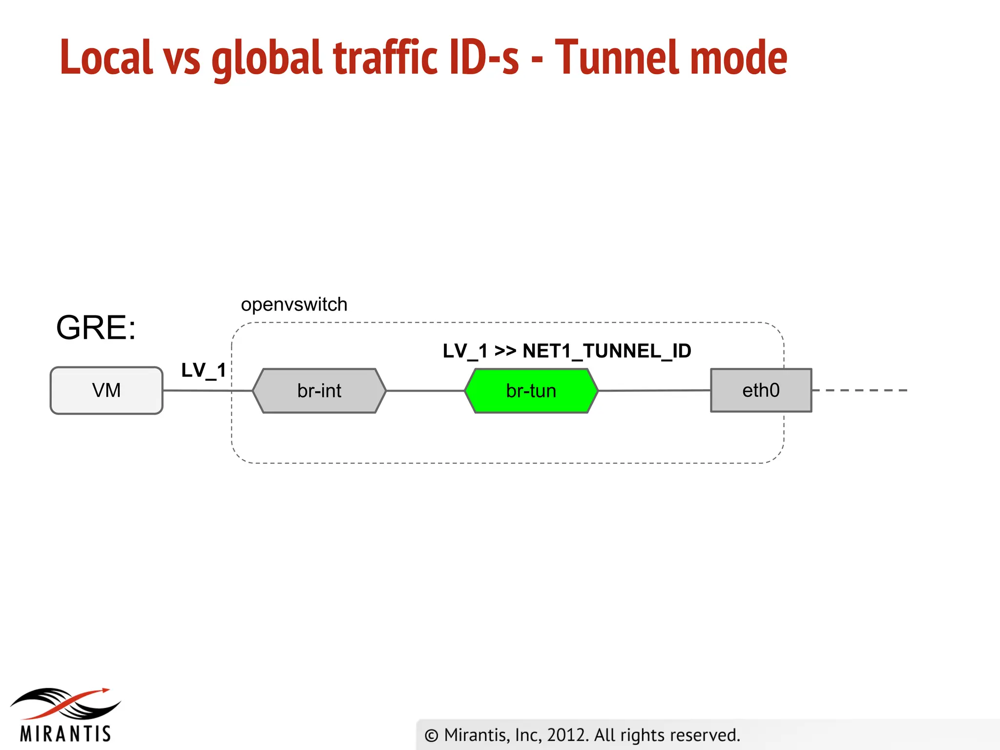 Local vs global traffic ID-s - Tunnel mode



              openvswitch
GRE:
                            LV_1 >> NET1_TUNNEL_ID
       LV_1
 VM                br-int        br-tun              eth0
 