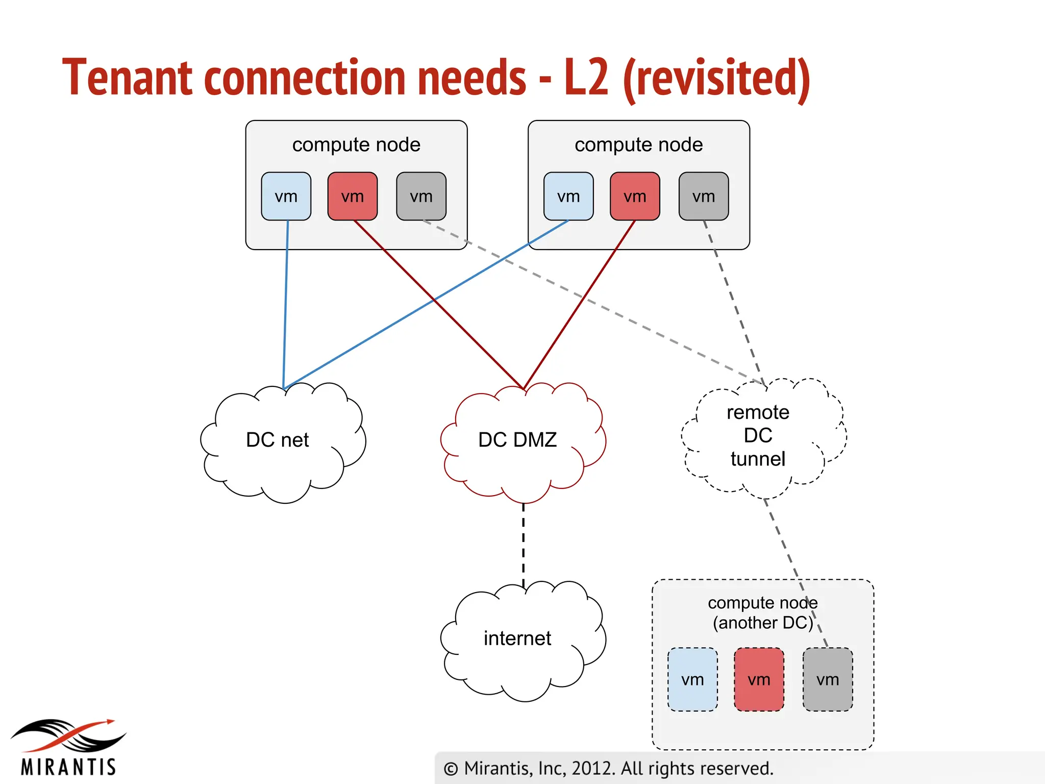 Tenant connection needs - L2 (revisited)
             compute node               compute node

           vm     vm   vm              vm   vm    vm




                                                         remote
         DC net             DC DMZ                          DC
                                                          tunnel




                                                       compute node
                                                        (another DC)
                            internet
                                                 vm        vm      vm
 