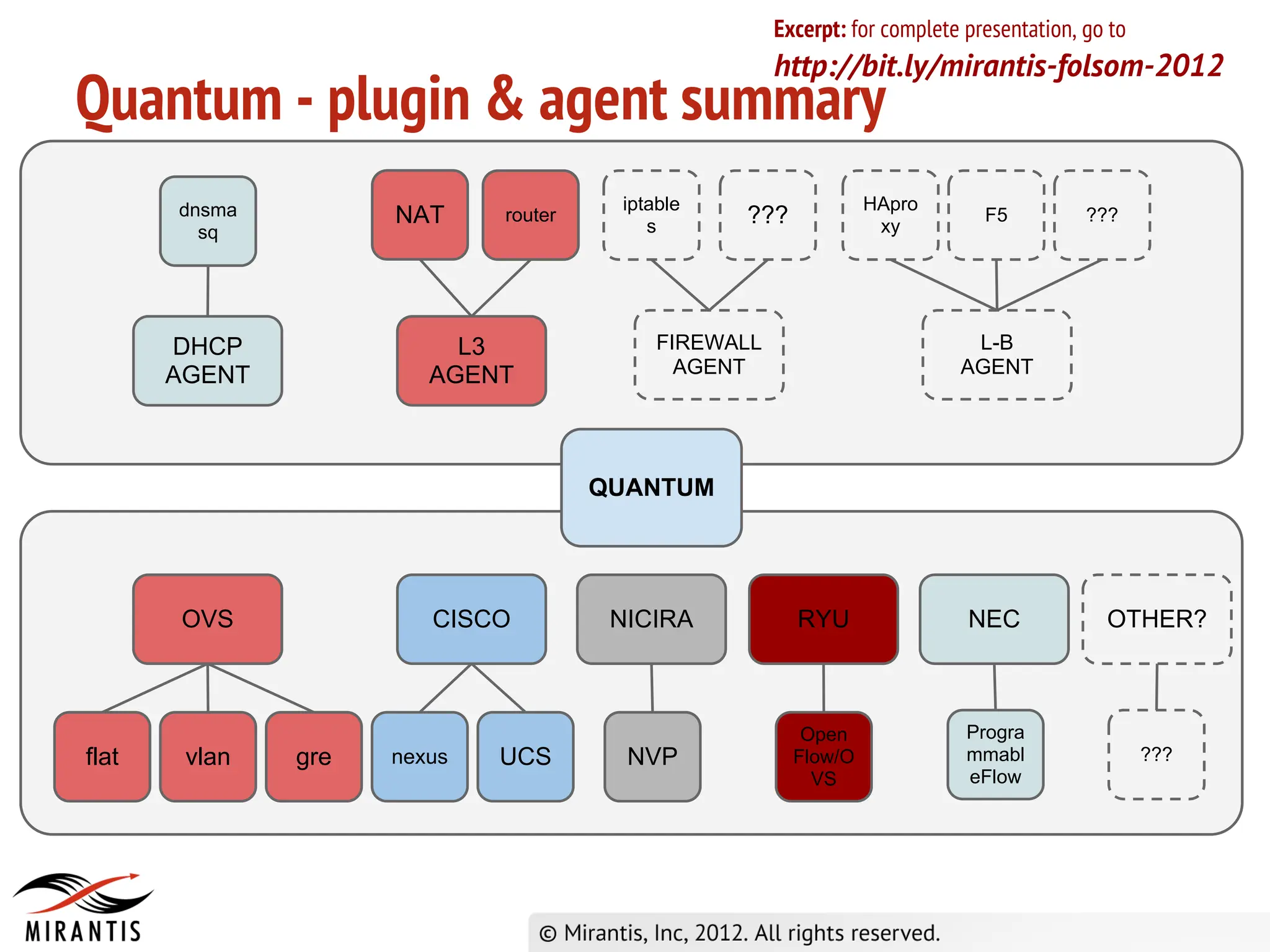 Excerpt: for complete presentation, go to
                                                      http://bit.ly/mirantis-folsom-2012
Quantum - plugin & agent summary
       dnsma                           iptable                   HApro
                     NAT     router
                                          s      ???              xy
                                                                              F5          ???
         sq




       DHCP               L3               FIREWALL                         L-B
       AGENT            AGENT                AGENT                         AGENT




                                      QUANTUM




       OVS              CISCO          NICIRA           RYU                 NEC             OTHER?



                                                         Open               Progra
flat    vlan   gre   nexus   UCS        NVP             Flow/O              mmabl                 ???
                                                          VS                eFlow
 