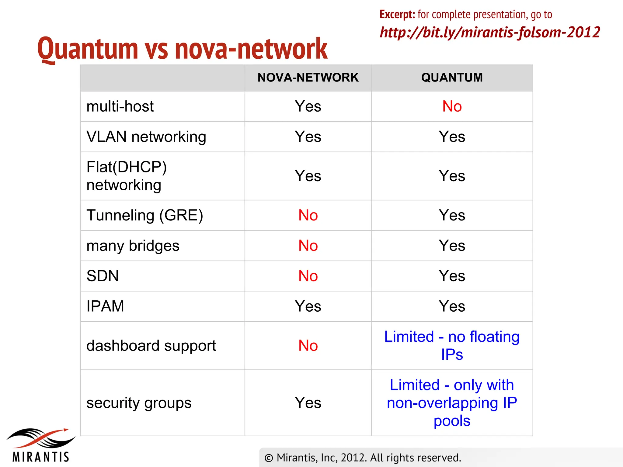 Excerpt: for complete presentation, go to
                                      http://bit.ly/mirantis-folsom-2012
Quantum vs nova-network
                       NOVA-NETWORK            QUANTUM

   multi-host              Yes                      No
   VLAN networking         Yes                      Yes
   Flat(DHCP)
                           Yes                      Yes
   networking
   Tunneling (GRE)         No                       Yes
   many bridges            No                       Yes
   SDN                     No                       Yes
   IPAM                    Yes                      Yes
                                       Limited - no floating
   dashboard support       No
                                               IPs
                                       Limited - only with
   security groups         Yes         non-overlapping IP
                                             pools
 