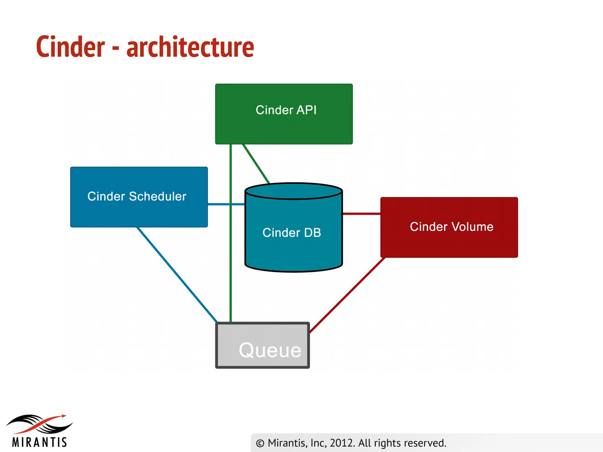 Cinder - architecture
 