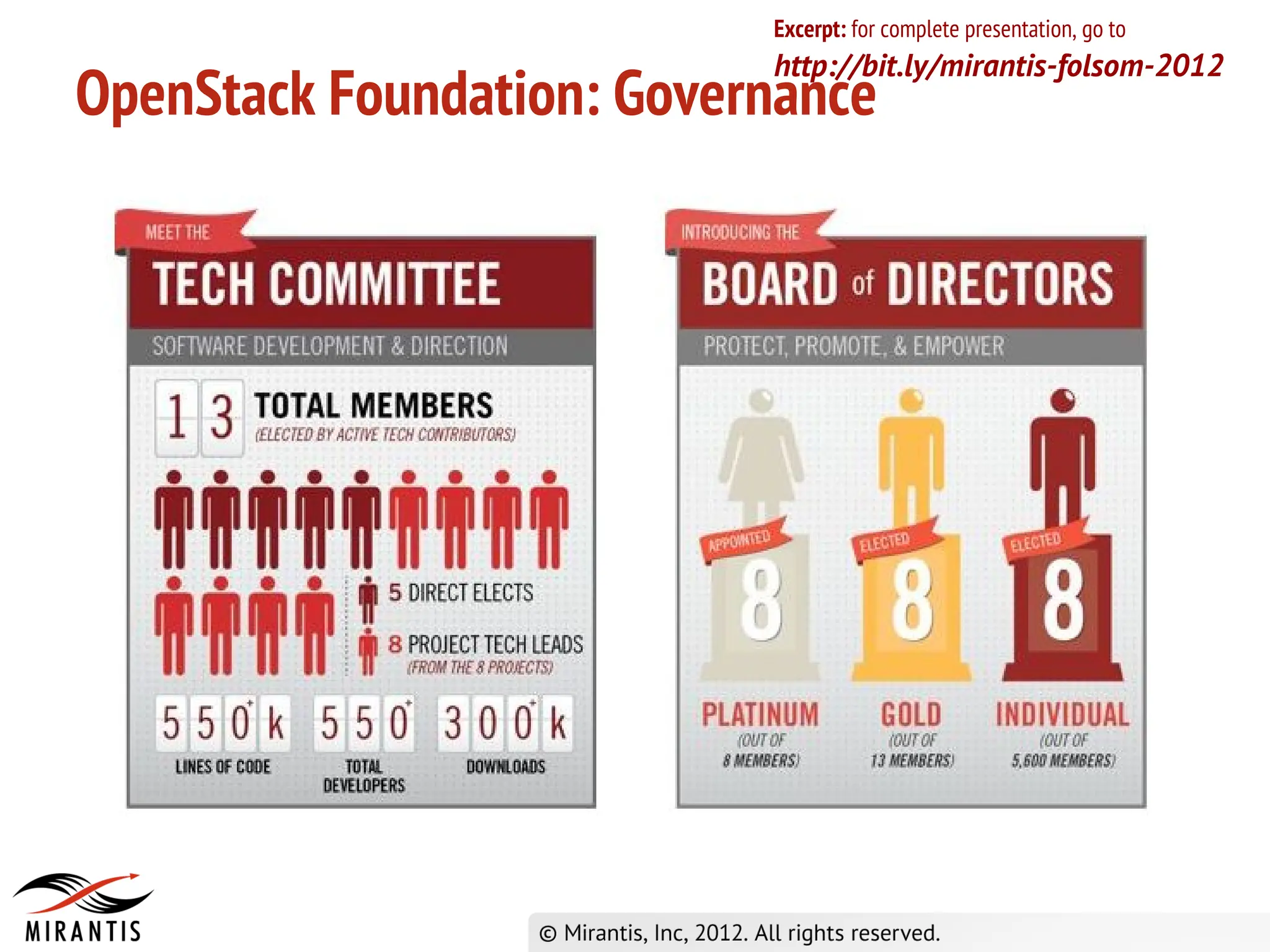 Excerpt: for complete presentation, go to
                           http://bit.ly/mirantis-folsom-2012
OpenStack Foundation: Governance
 