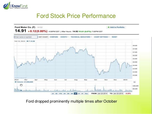 Ford Stock Performance Chart