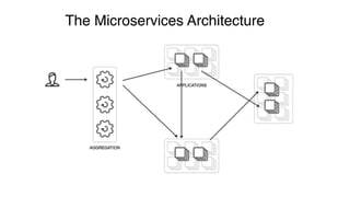 The Microservices Architecture
 
