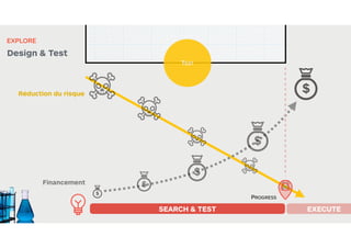 SEARCH & TEST EXECUTE
PROGRESS
Réduction du risque
Financement
TEST
EXPLORE
Design & Test
 