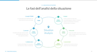 13
L’analisi TOWS
La razionalizzazione dell’analisi per
determinare le nuove strategie.
Le fasi dell’analisi della situazione
01 - ANALISI DELLA SITUAZIONE
16
2
TOWS
Online
Customers
Online
Market
3
Online
Competitors
4
Online
Collaborators
5
Online
Company
Situation
Analysis
I clienti
I clienti, insieme ai tratti che li
contraddistinguono, devono rimanere
il punto di riferimento di qualsiasi
considerazione strategica.
Il mercato
Il mercato online sarà il territorio sul
quale si svolgeranno le nostre azioni di
comunicazione.
I concorrenti
L’analisi di chi concorre nel tuo
stesso mercato di riferimento.
I collaboratori
L’insieme delle figure che aiutano a
veicolare il tuo valore sul mercato.
L’azienda
Si analizza l’attuale comunicazione
dell’azienda attraverso una
retrospettiva analitica.
01 - Analisi della situazione
 
