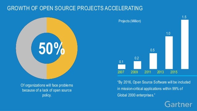 growth of open source software Development based on the sharing and collaborative improvement of software source code has a the growth in the number of open source open source initiative. growth of open source software Development based on the sharing and collaborative improvement of software source code has a the growth in the number of open source open source initiative.