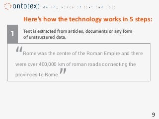 Here’s how the technology works in 5 steps:
“Rome was the centre of the Roman Empire and there
were over 400,000 km of roman roads connecting the
provinces to Rome.
”
1 Text is extracted from articles, documents or any form
of unstructured data.
9
 