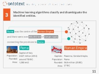 Roman EmpireRome
Capital of Italy
2.627 million (2012)
around 753 BC
1,285 km2
Population:
Founded:
Area:
Capitals:
Population:
Founded:
Area:
Rome was the centre of the Roman Empire
and there were over 400,000 km of roman roads
connecting the provinces to Rome.
3
Ravenna, Constantinople,
Rome
56.8 million (25 BC)
27 BC
Machine learning algorithms classify and disambiguate the
identified entities.
11
 