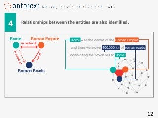 Relationships between the entities are also identified.
4
Roman Roads
Roman EmpireRome
hasin
incenterof
was the centre of the Roman Empire
and there were over 400,000 km of roman roads
connecting the provinces to Rome.
in center of
Rome
12
 