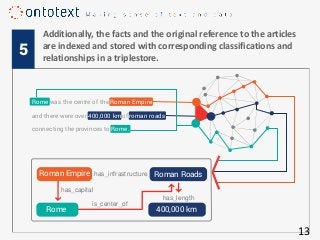 Additionally, the facts and the original reference to the articles
are indexed and stored with corresponding classifications and
relationships in a triplestore.
5
has_length
has_capital
Roman Empire
Rome
Roman Roads
400,000 km
Rome was the centre of the Roman Empire
and there were over 400,000 kmof roman roads
connecting the provinces to Rome.
has_infrastructure
is_center_of
13
 